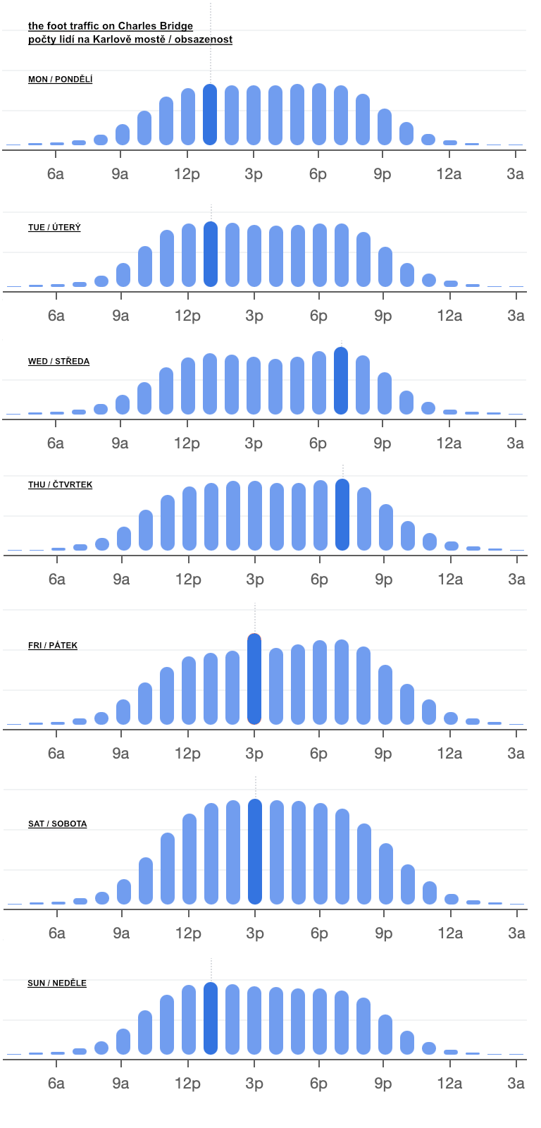 to avoid crowds on Charles bridge Prague